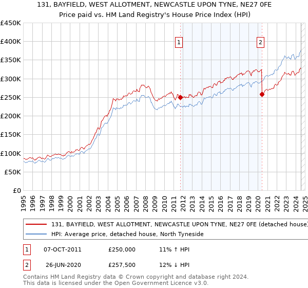 131, BAYFIELD, WEST ALLOTMENT, NEWCASTLE UPON TYNE, NE27 0FE: Price paid vs HM Land Registry's House Price Index