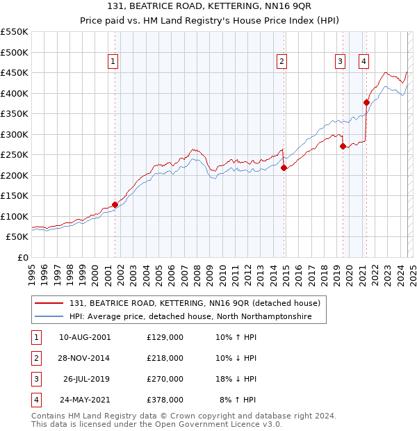 131, BEATRICE ROAD, KETTERING, NN16 9QR: Price paid vs HM Land Registry's House Price Index