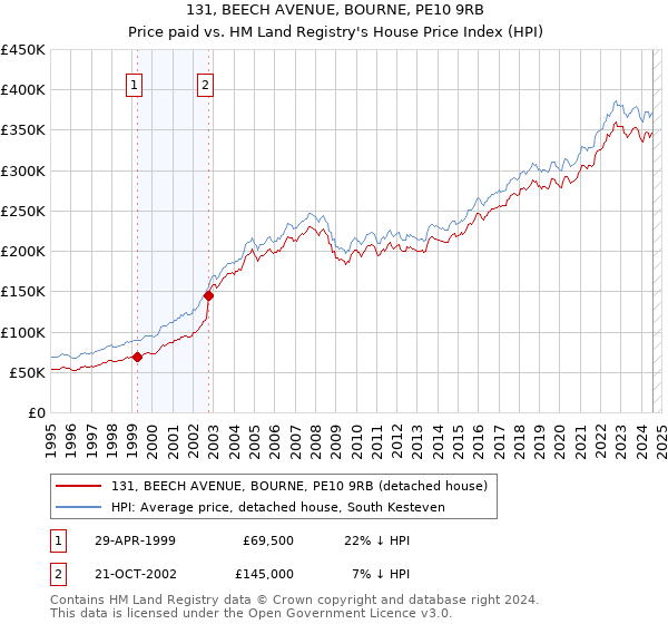 131, BEECH AVENUE, BOURNE, PE10 9RB: Price paid vs HM Land Registry's House Price Index