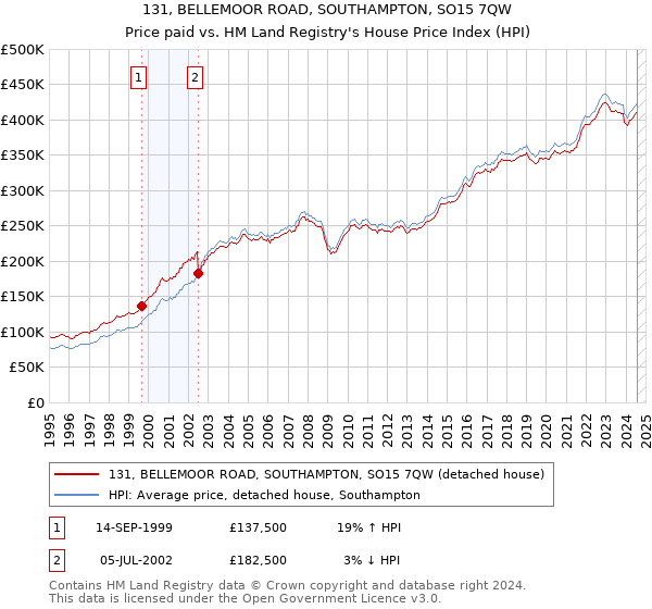 131, BELLEMOOR ROAD, SOUTHAMPTON, SO15 7QW: Price paid vs HM Land Registry's House Price Index