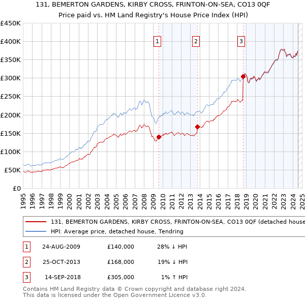 131, BEMERTON GARDENS, KIRBY CROSS, FRINTON-ON-SEA, CO13 0QF: Price paid vs HM Land Registry's House Price Index