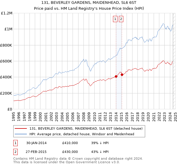 131, BEVERLEY GARDENS, MAIDENHEAD, SL6 6ST: Price paid vs HM Land Registry's House Price Index