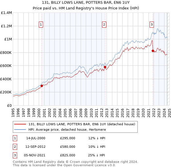 131, BILLY LOWS LANE, POTTERS BAR, EN6 1UY: Price paid vs HM Land Registry's House Price Index