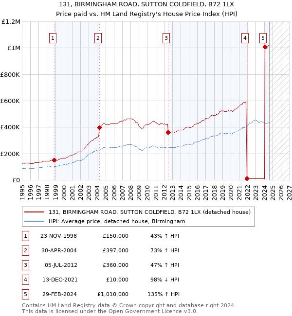 131, BIRMINGHAM ROAD, SUTTON COLDFIELD, B72 1LX: Price paid vs HM Land Registry's House Price Index