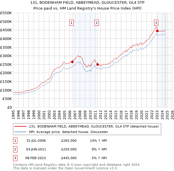 131, BODENHAM FIELD, ABBEYMEAD, GLOUCESTER, GL4 5TP: Price paid vs HM Land Registry's House Price Index