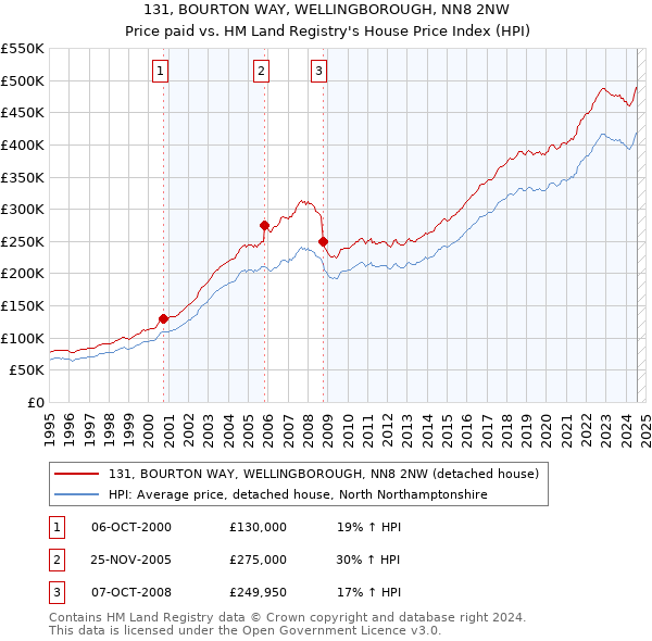 131, BOURTON WAY, WELLINGBOROUGH, NN8 2NW: Price paid vs HM Land Registry's House Price Index