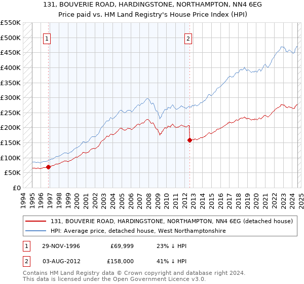 131, BOUVERIE ROAD, HARDINGSTONE, NORTHAMPTON, NN4 6EG: Price paid vs HM Land Registry's House Price Index