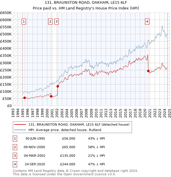 131, BRAUNSTON ROAD, OAKHAM, LE15 6LF: Price paid vs HM Land Registry's House Price Index