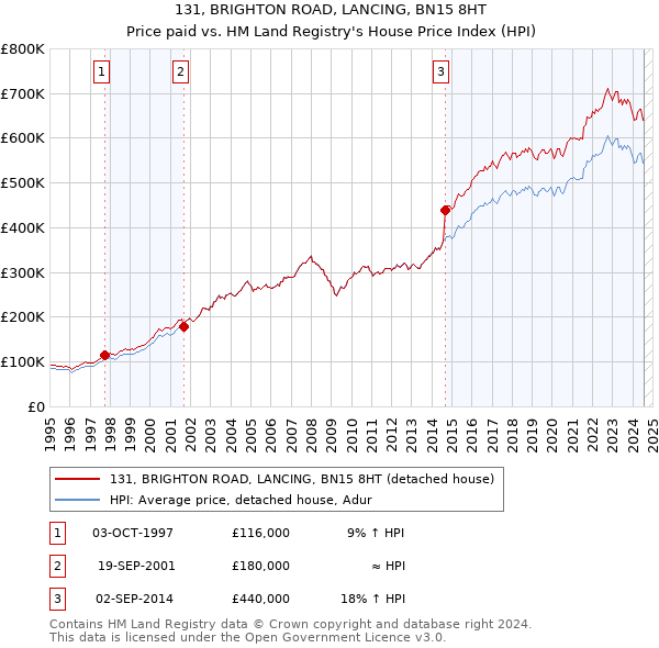 131, BRIGHTON ROAD, LANCING, BN15 8HT: Price paid vs HM Land Registry's House Price Index