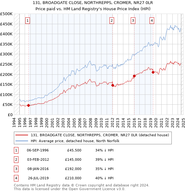 131, BROADGATE CLOSE, NORTHREPPS, CROMER, NR27 0LR: Price paid vs HM Land Registry's House Price Index