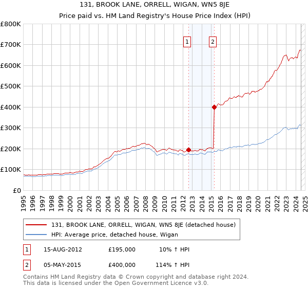 131, BROOK LANE, ORRELL, WIGAN, WN5 8JE: Price paid vs HM Land Registry's House Price Index