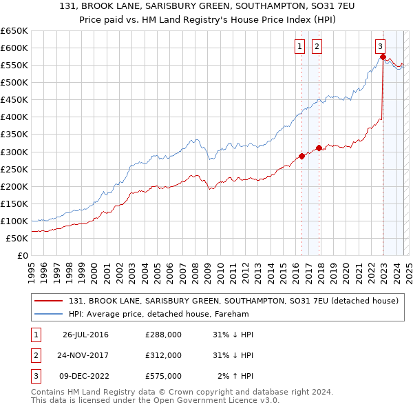 131, BROOK LANE, SARISBURY GREEN, SOUTHAMPTON, SO31 7EU: Price paid vs HM Land Registry's House Price Index