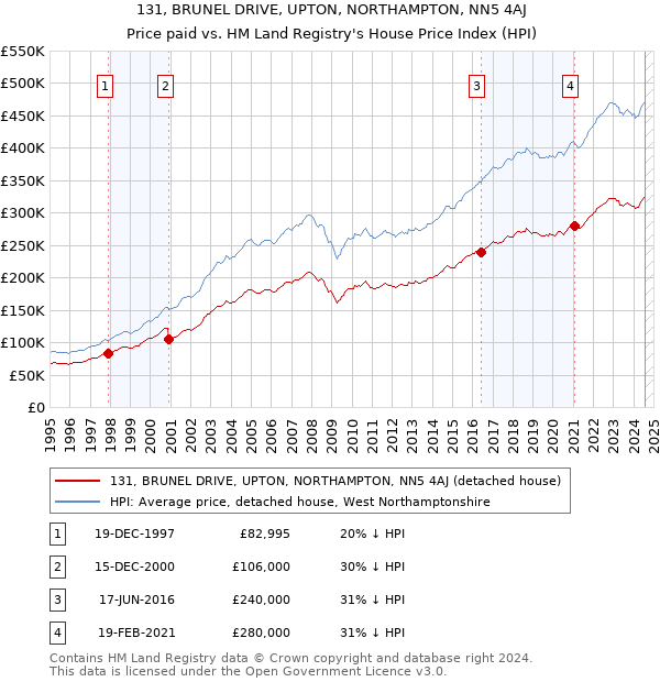 131, BRUNEL DRIVE, UPTON, NORTHAMPTON, NN5 4AJ: Price paid vs HM Land Registry's House Price Index