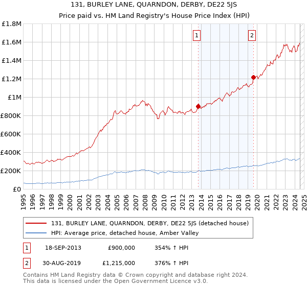 131, BURLEY LANE, QUARNDON, DERBY, DE22 5JS: Price paid vs HM Land Registry's House Price Index