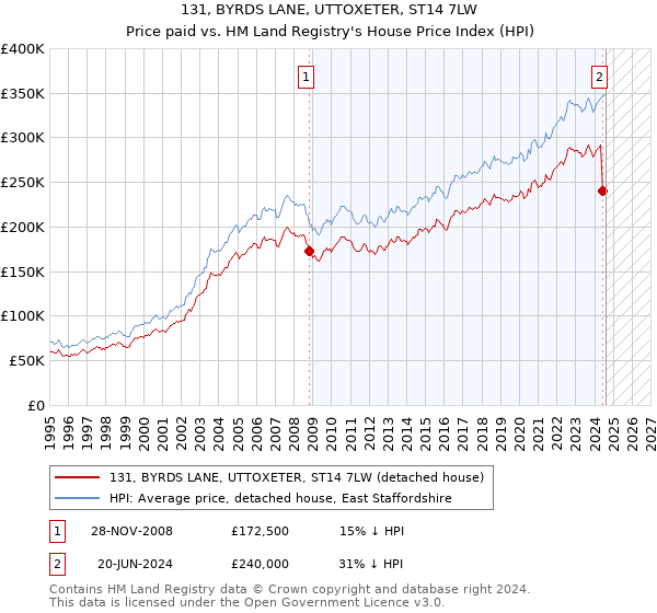 131, BYRDS LANE, UTTOXETER, ST14 7LW: Price paid vs HM Land Registry's House Price Index