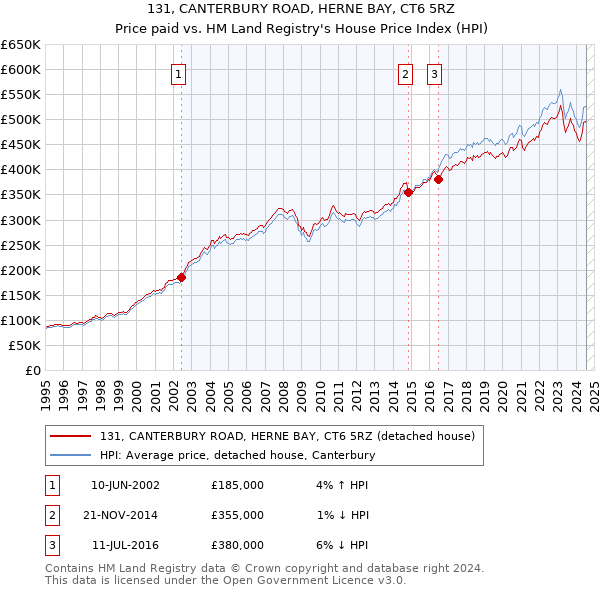 131, CANTERBURY ROAD, HERNE BAY, CT6 5RZ: Price paid vs HM Land Registry's House Price Index