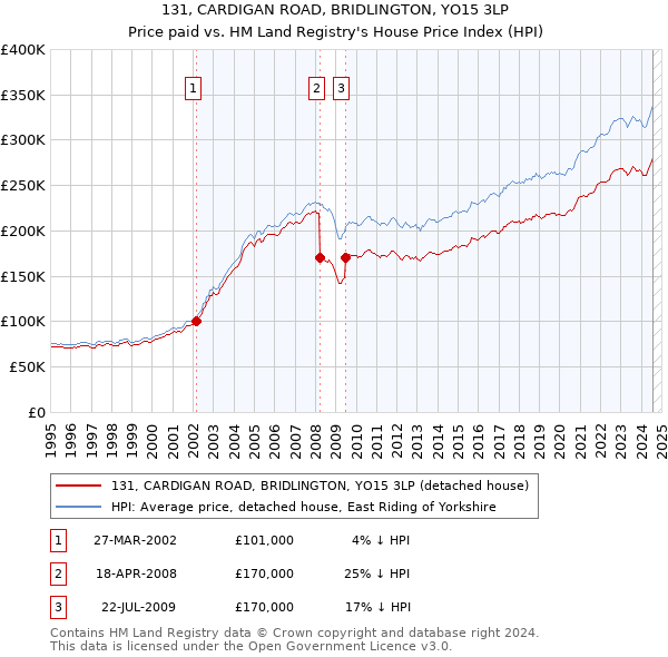 131, CARDIGAN ROAD, BRIDLINGTON, YO15 3LP: Price paid vs HM Land Registry's House Price Index