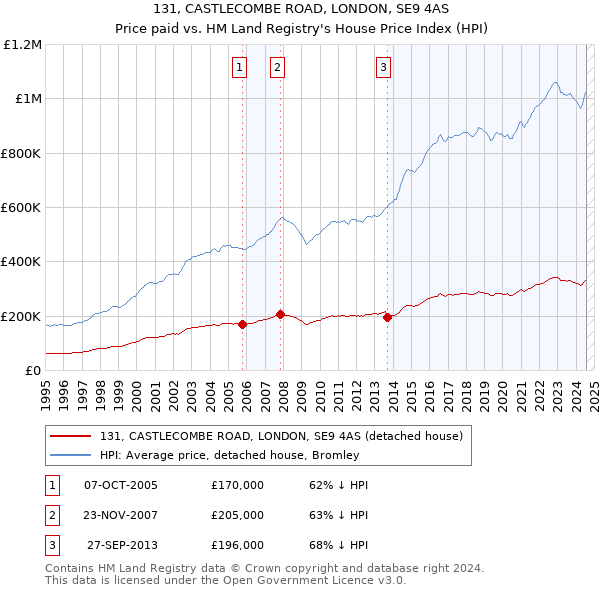 131, CASTLECOMBE ROAD, LONDON, SE9 4AS: Price paid vs HM Land Registry's House Price Index