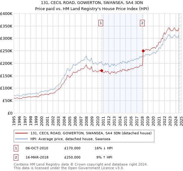 131, CECIL ROAD, GOWERTON, SWANSEA, SA4 3DN: Price paid vs HM Land Registry's House Price Index