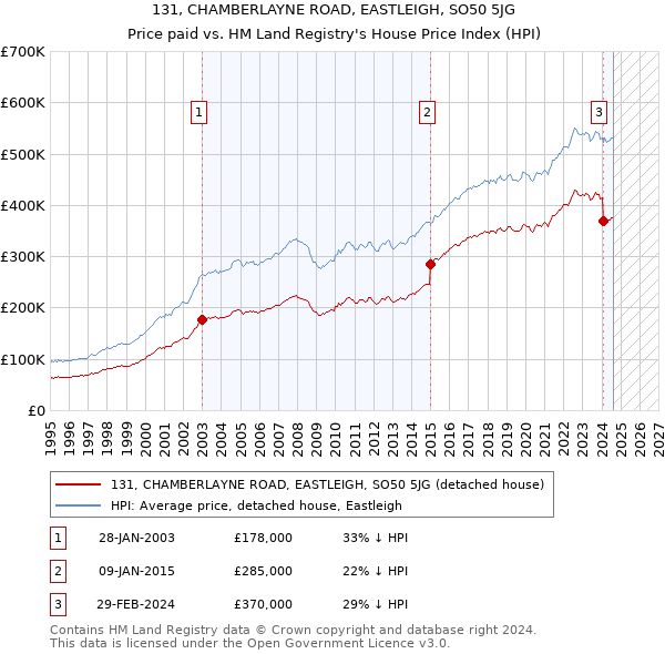 131, CHAMBERLAYNE ROAD, EASTLEIGH, SO50 5JG: Price paid vs HM Land Registry's House Price Index