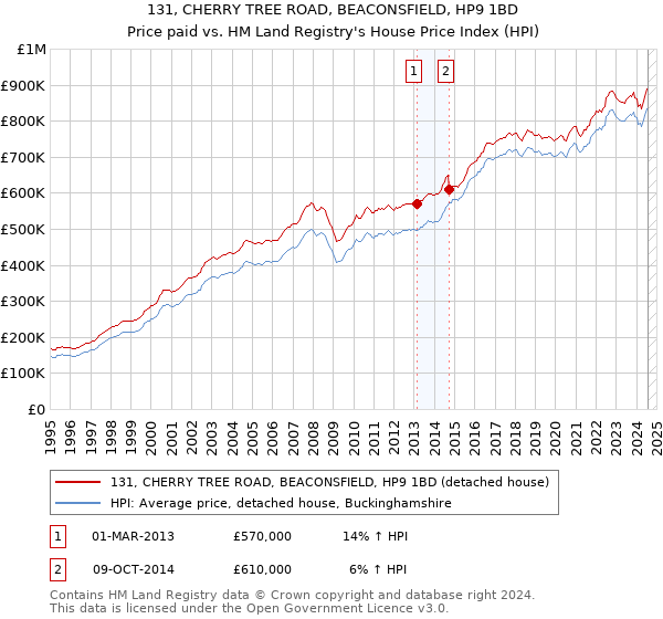 131, CHERRY TREE ROAD, BEACONSFIELD, HP9 1BD: Price paid vs HM Land Registry's House Price Index