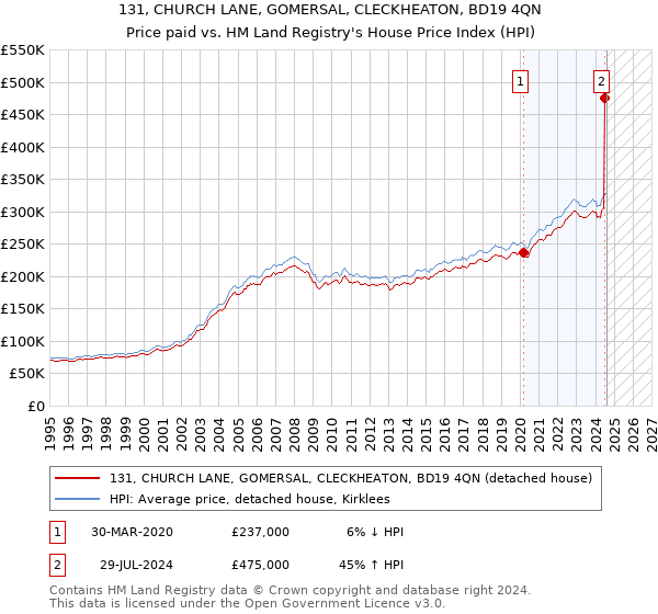 131, CHURCH LANE, GOMERSAL, CLECKHEATON, BD19 4QN: Price paid vs HM Land Registry's House Price Index