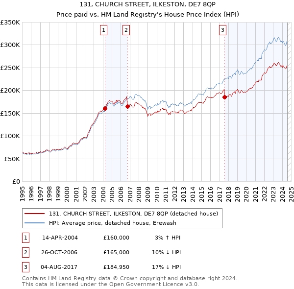 131, CHURCH STREET, ILKESTON, DE7 8QP: Price paid vs HM Land Registry's House Price Index