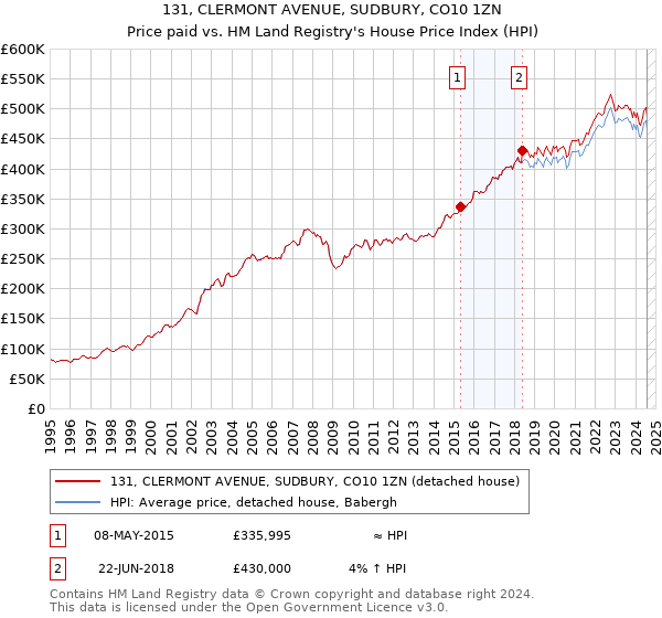 131, CLERMONT AVENUE, SUDBURY, CO10 1ZN: Price paid vs HM Land Registry's House Price Index