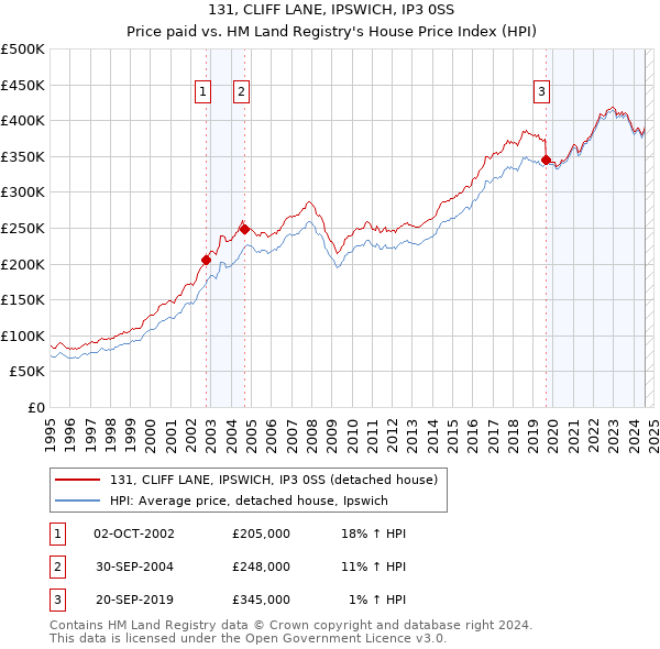 131, CLIFF LANE, IPSWICH, IP3 0SS: Price paid vs HM Land Registry's House Price Index