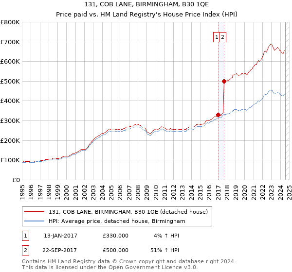 131, COB LANE, BIRMINGHAM, B30 1QE: Price paid vs HM Land Registry's House Price Index