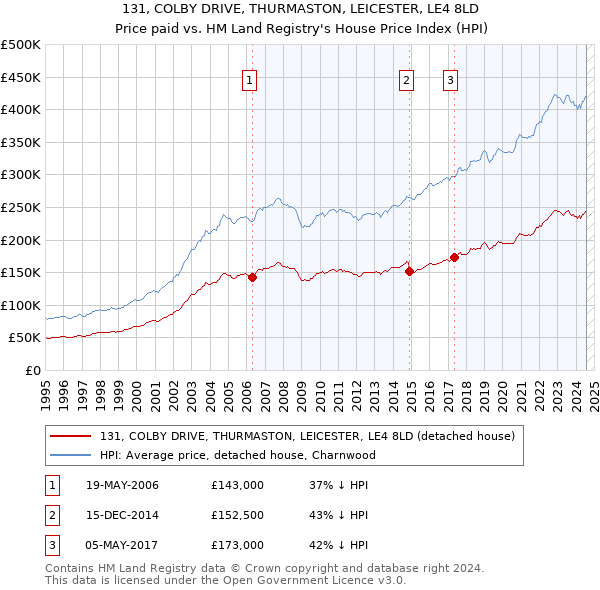 131, COLBY DRIVE, THURMASTON, LEICESTER, LE4 8LD: Price paid vs HM Land Registry's House Price Index