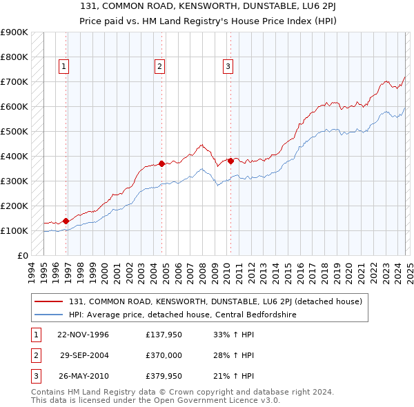 131, COMMON ROAD, KENSWORTH, DUNSTABLE, LU6 2PJ: Price paid vs HM Land Registry's House Price Index