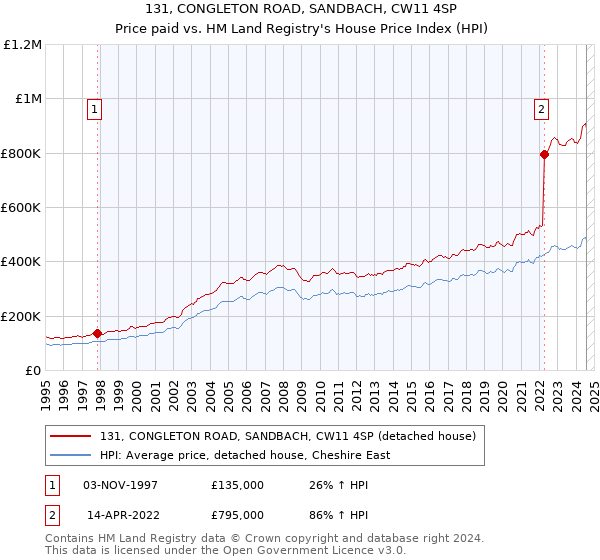 131, CONGLETON ROAD, SANDBACH, CW11 4SP: Price paid vs HM Land Registry's House Price Index