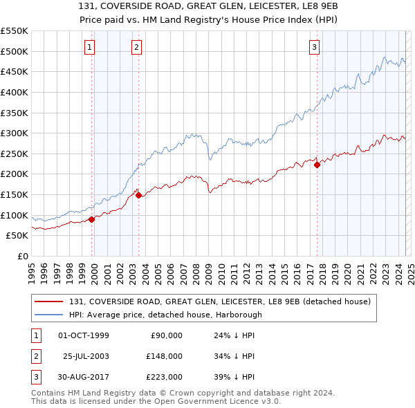 131, COVERSIDE ROAD, GREAT GLEN, LEICESTER, LE8 9EB: Price paid vs HM Land Registry's House Price Index