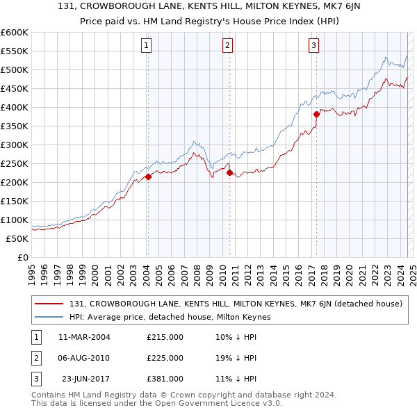 131, CROWBOROUGH LANE, KENTS HILL, MILTON KEYNES, MK7 6JN: Price paid vs HM Land Registry's House Price Index