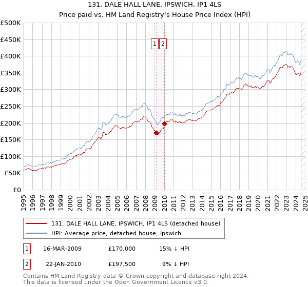 131, DALE HALL LANE, IPSWICH, IP1 4LS: Price paid vs HM Land Registry's House Price Index