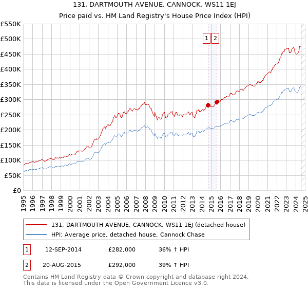 131, DARTMOUTH AVENUE, CANNOCK, WS11 1EJ: Price paid vs HM Land Registry's House Price Index