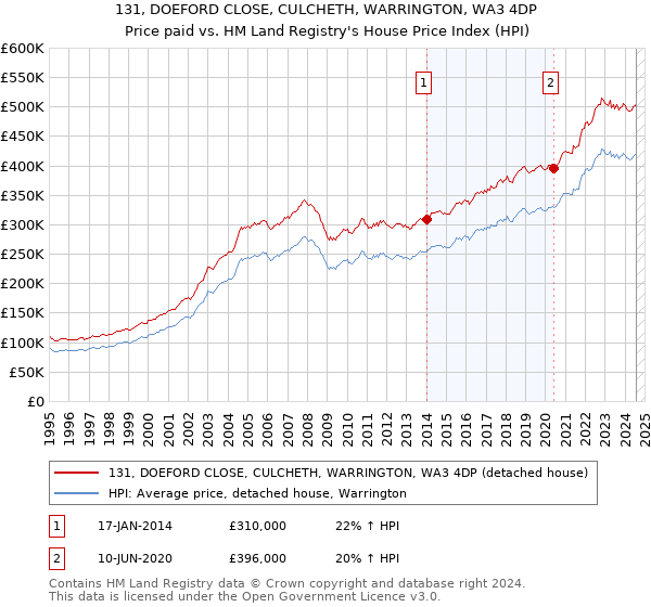 131, DOEFORD CLOSE, CULCHETH, WARRINGTON, WA3 4DP: Price paid vs HM Land Registry's House Price Index