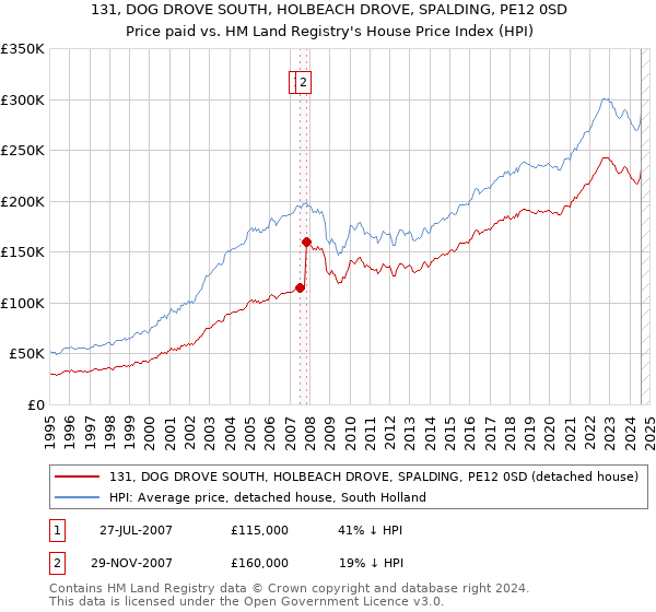 131, DOG DROVE SOUTH, HOLBEACH DROVE, SPALDING, PE12 0SD: Price paid vs HM Land Registry's House Price Index