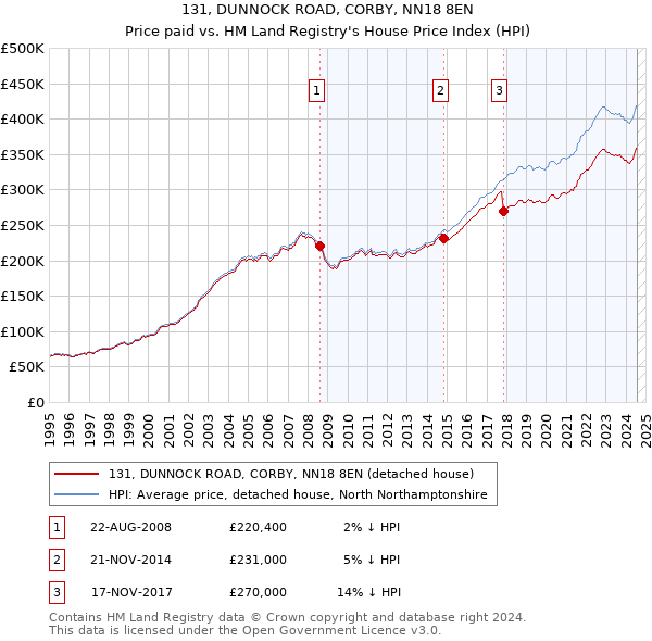 131, DUNNOCK ROAD, CORBY, NN18 8EN: Price paid vs HM Land Registry's House Price Index