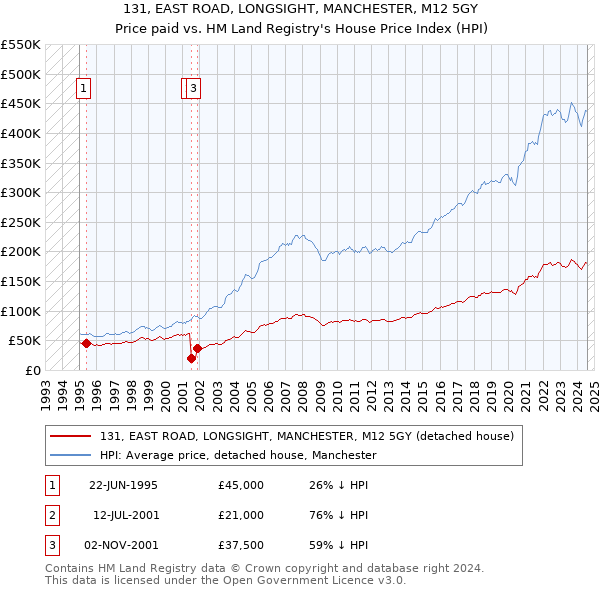 131, EAST ROAD, LONGSIGHT, MANCHESTER, M12 5GY: Price paid vs HM Land Registry's House Price Index