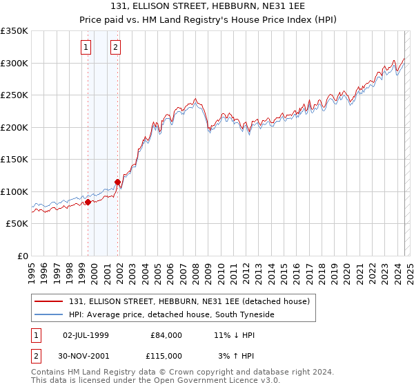 131, ELLISON STREET, HEBBURN, NE31 1EE: Price paid vs HM Land Registry's House Price Index