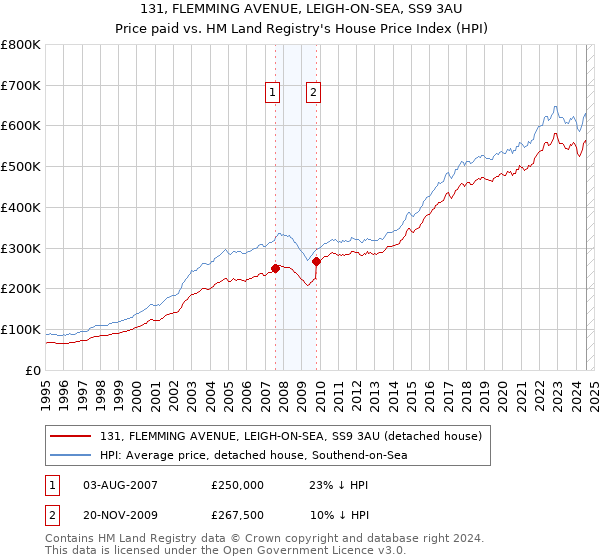 131, FLEMMING AVENUE, LEIGH-ON-SEA, SS9 3AU: Price paid vs HM Land Registry's House Price Index