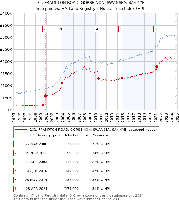 131, FRAMPTON ROAD, GORSEINON, SWANSEA, SA4 4YE: Price paid vs HM Land Registry's House Price Index