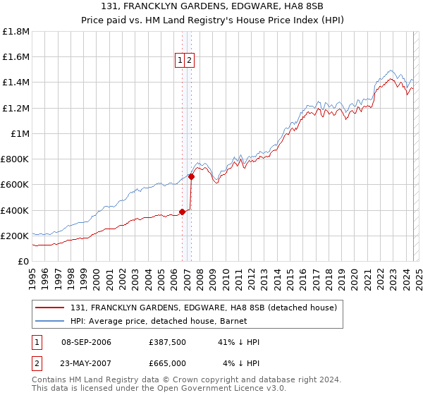 131, FRANCKLYN GARDENS, EDGWARE, HA8 8SB: Price paid vs HM Land Registry's House Price Index