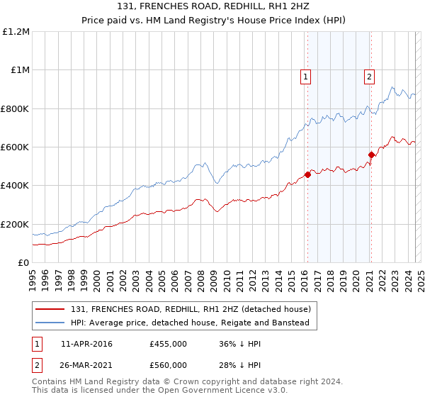 131, FRENCHES ROAD, REDHILL, RH1 2HZ: Price paid vs HM Land Registry's House Price Index