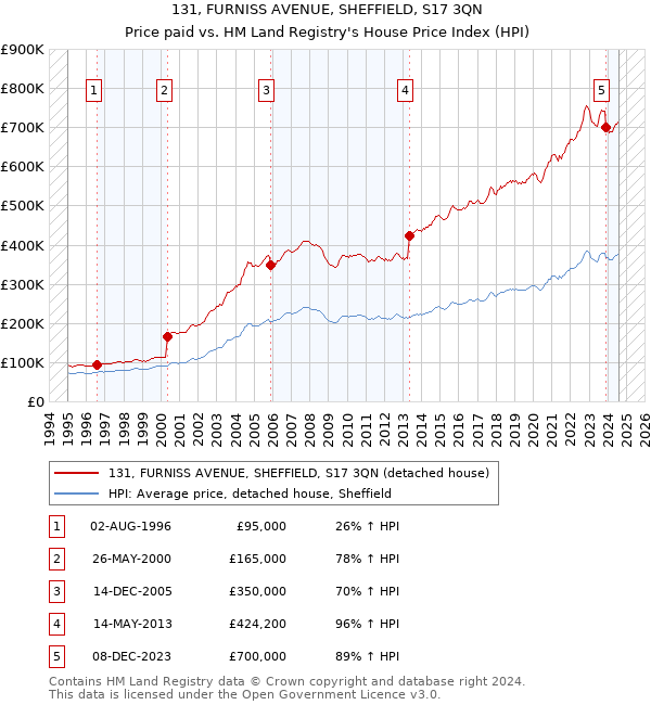 131, FURNISS AVENUE, SHEFFIELD, S17 3QN: Price paid vs HM Land Registry's House Price Index