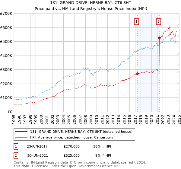 131, GRAND DRIVE, HERNE BAY, CT6 8HT: Price paid vs HM Land Registry's House Price Index