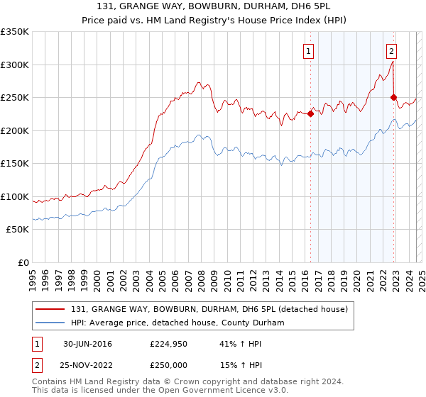 131, GRANGE WAY, BOWBURN, DURHAM, DH6 5PL: Price paid vs HM Land Registry's House Price Index