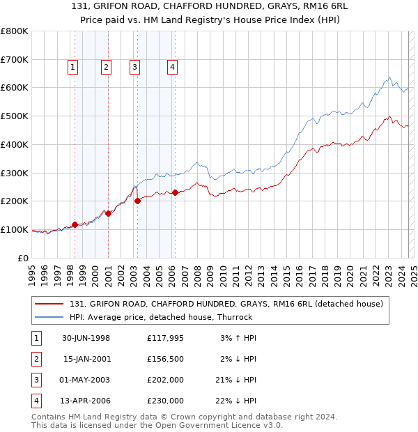 131, GRIFON ROAD, CHAFFORD HUNDRED, GRAYS, RM16 6RL: Price paid vs HM Land Registry's House Price Index